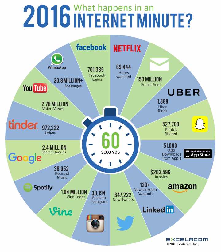 internet minute 2016